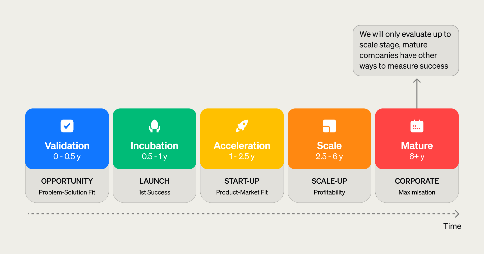 Corporate venture lifecycle map showing five stages—Validation, Incubation, Acceleration, Scale, and Mature—with corresponding goals like problem-solution fit, product-market fit, and profitability.