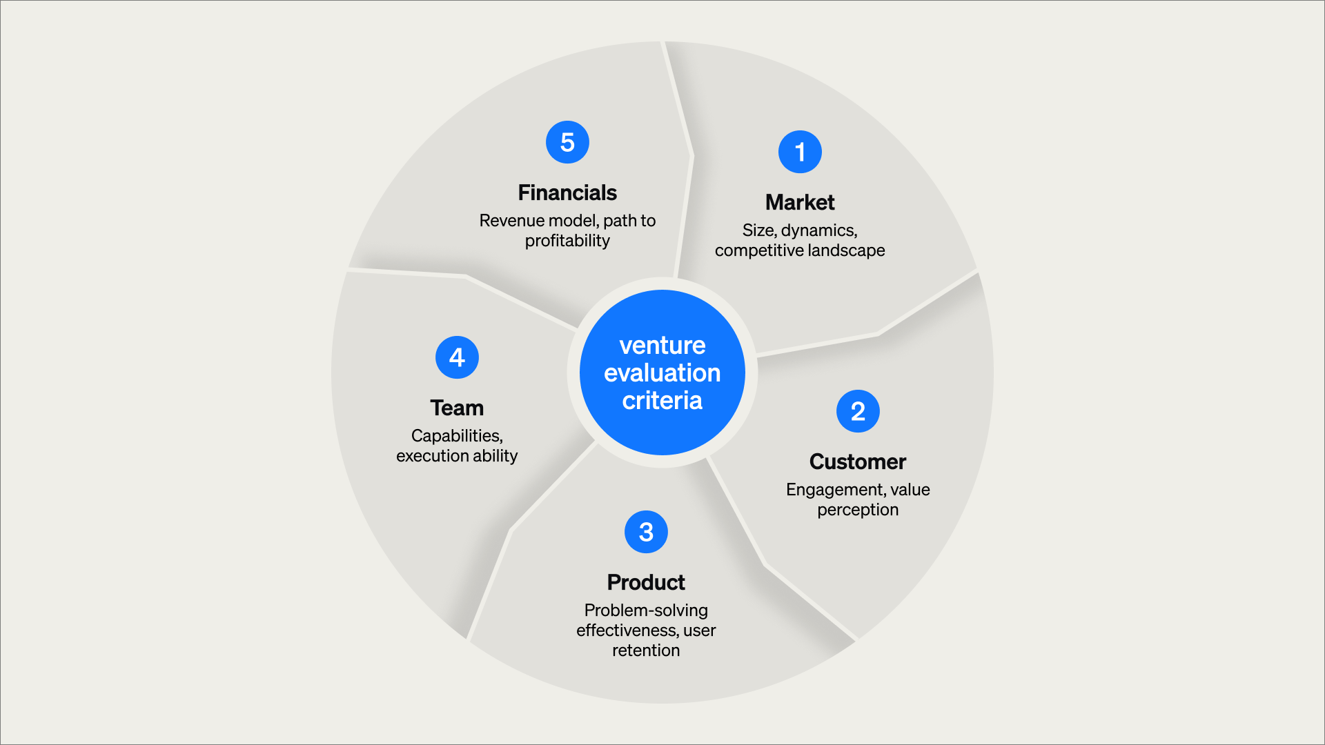 Diagram of the five venture evaluation criteria—Market, Customer, Product, Team, and Financials—used to guide data-driven build, pivot, or kill decisions in corporate innovation.