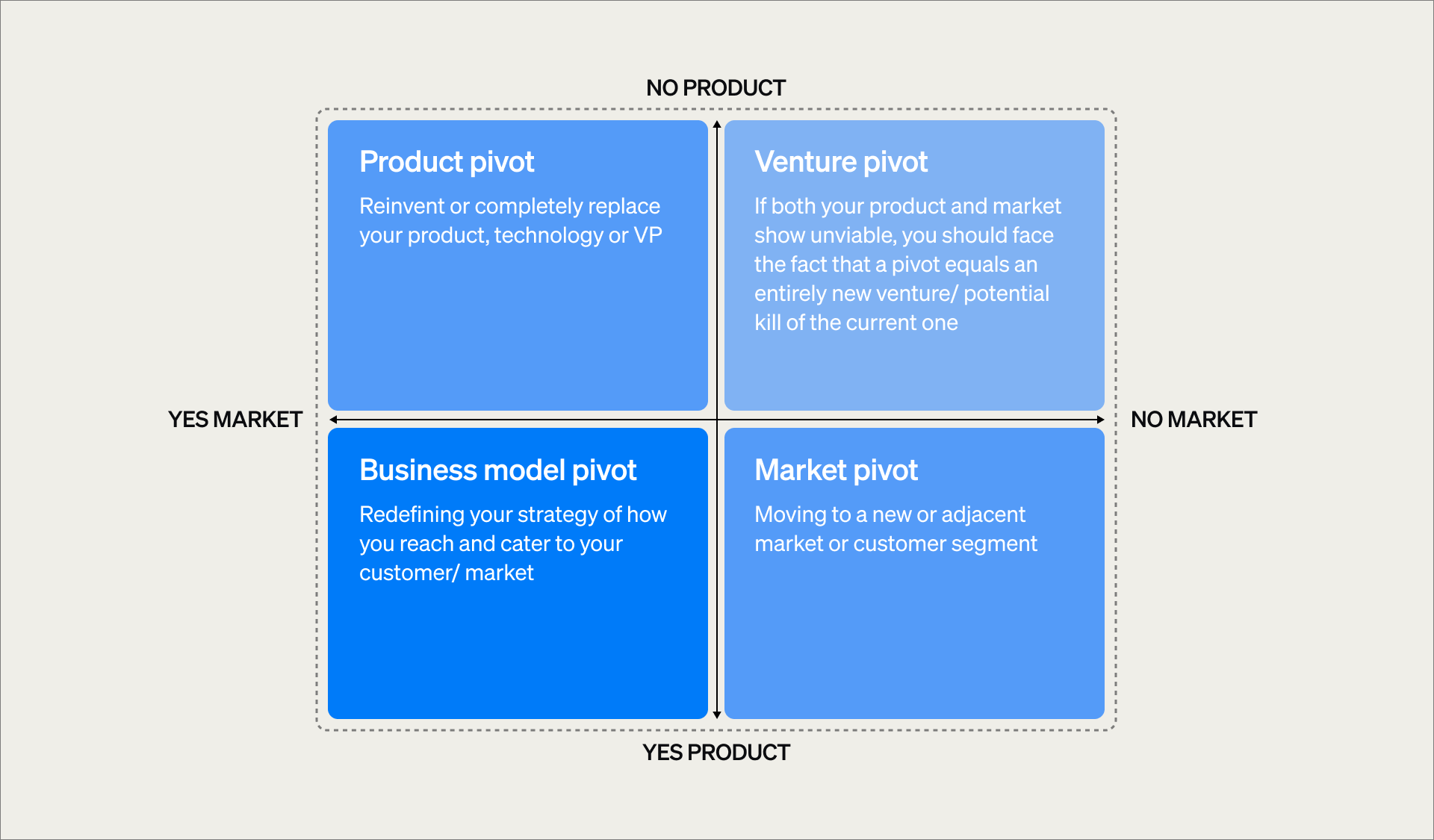 Matrix showing four types of corporate venture pivots—Product Pivot, Market Pivot, Business Model Pivot, and Venture Pivot—based on product and market viability.