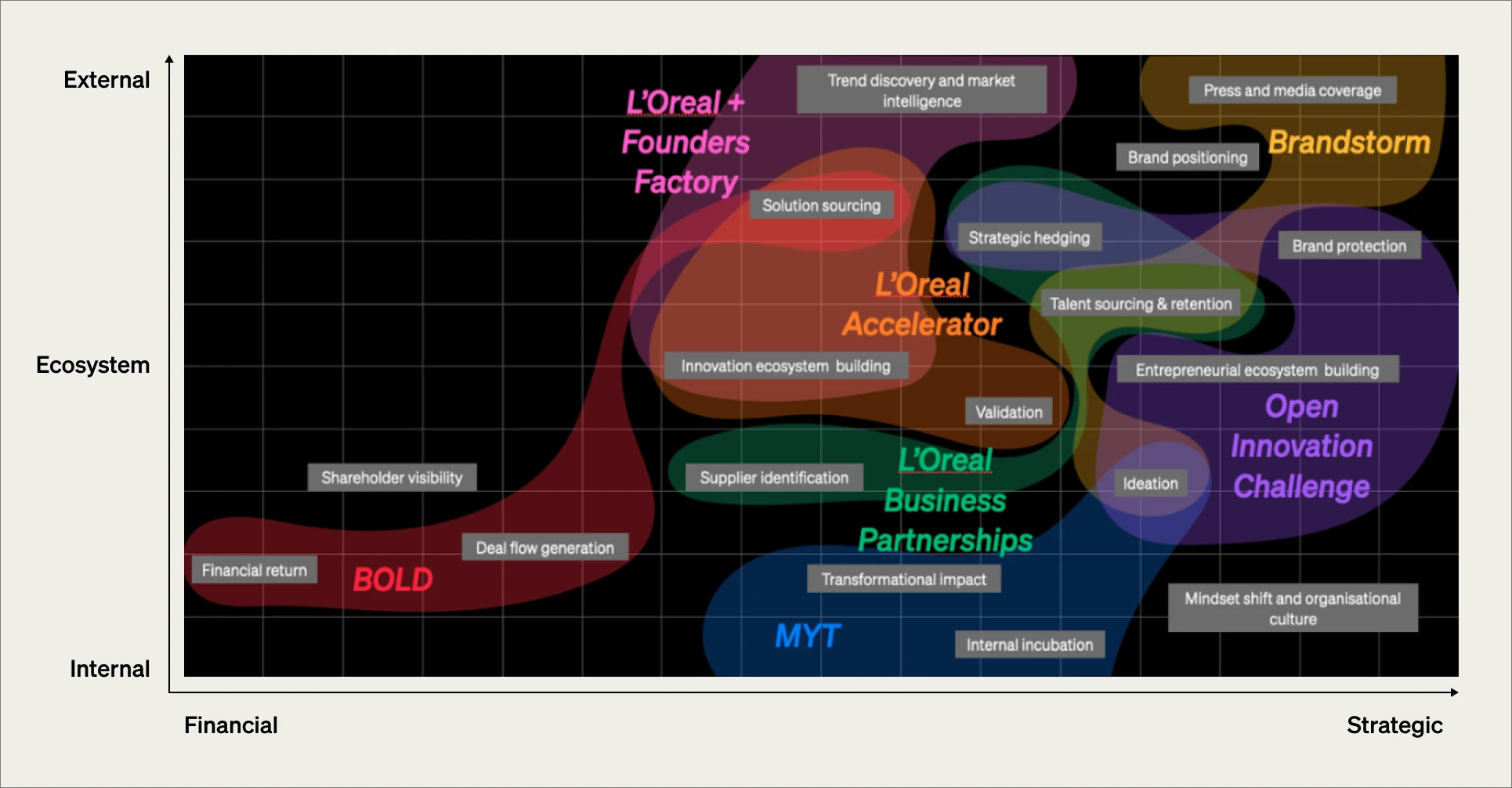 L'Oréal's intricate ecosystem