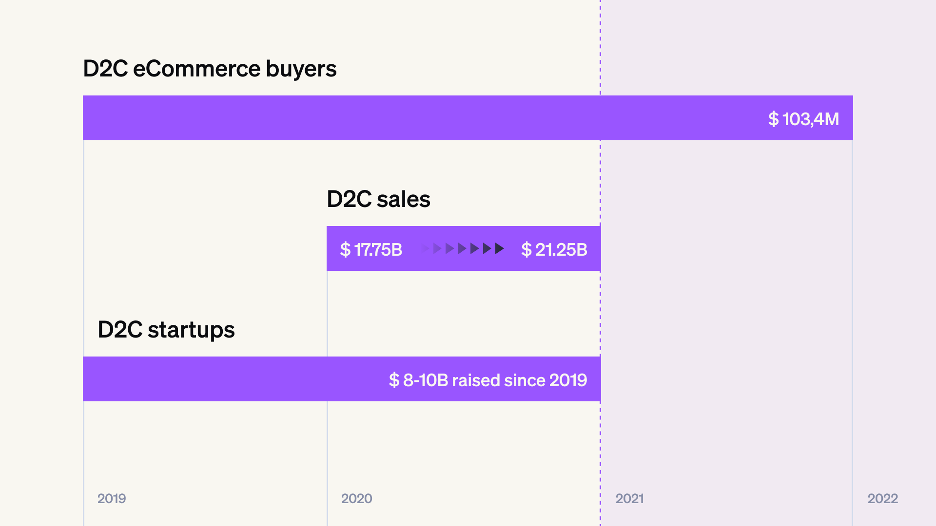 D2C market growth chart showing eCommerce buyers, sales increase, and startup funding trends — essential insights for corporations exploring direct-to-consumer strategies.