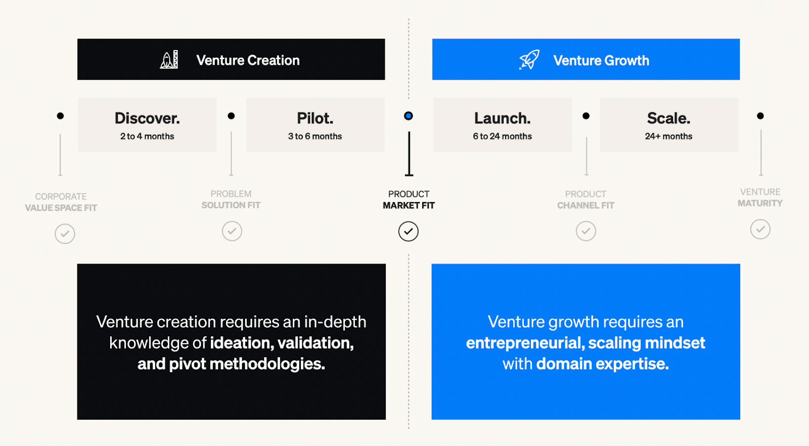 how to choose the right governance structure for corporate venture